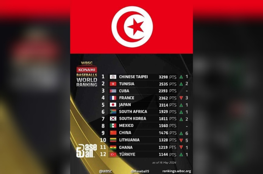 لأول مرة.. تونس في المرتبة الثانية ضمن التصنيف الدولي لـ"البيزبول"